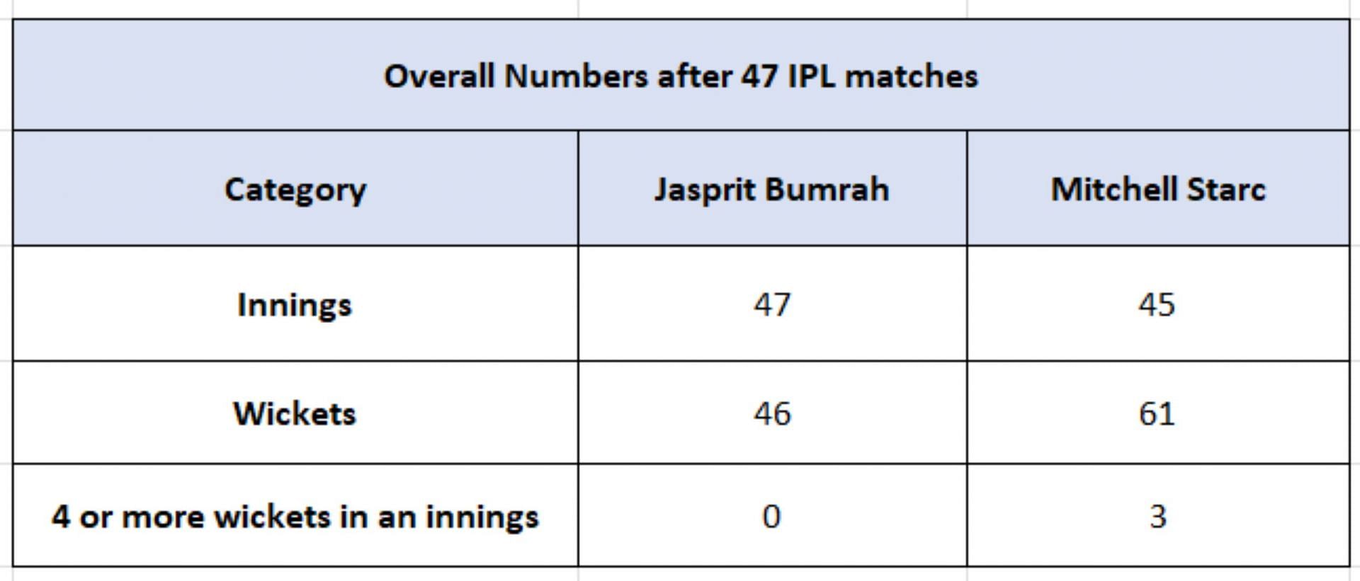 Jasprit Bumrah vs Mitchell Starc - Overall Numbers